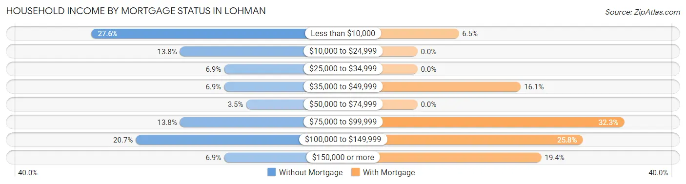 Household Income by Mortgage Status in Lohman
