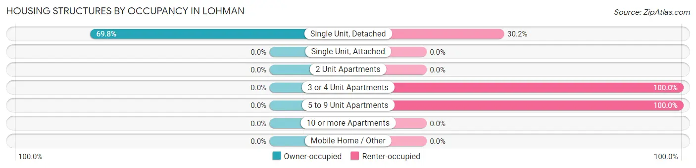 Housing Structures by Occupancy in Lohman