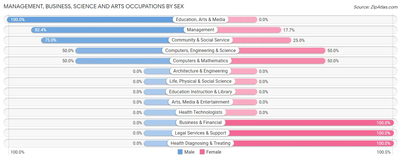 Management, Business, Science and Arts Occupations by Sex in Lohman
