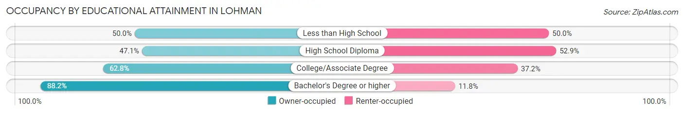 Occupancy by Educational Attainment in Lohman