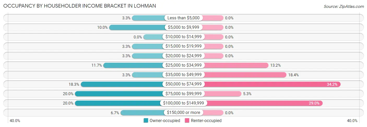 Occupancy by Householder Income Bracket in Lohman