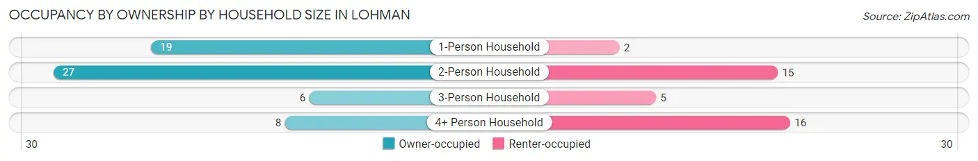 Occupancy by Ownership by Household Size in Lohman
