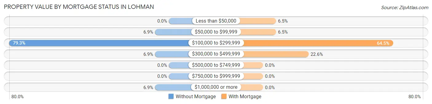 Property Value by Mortgage Status in Lohman