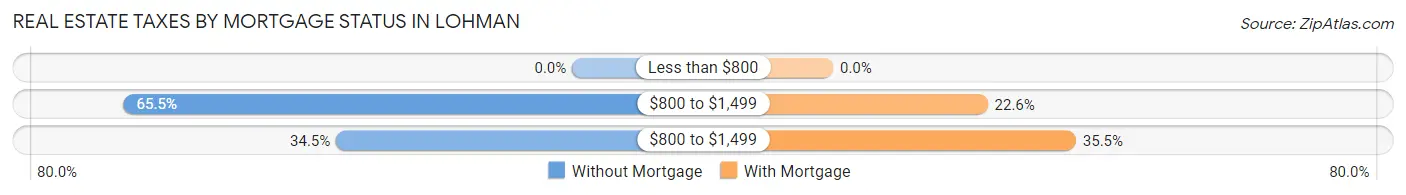 Real Estate Taxes by Mortgage Status in Lohman