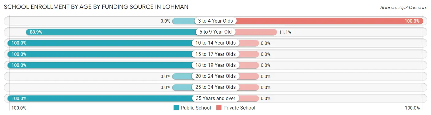 School Enrollment by Age by Funding Source in Lohman