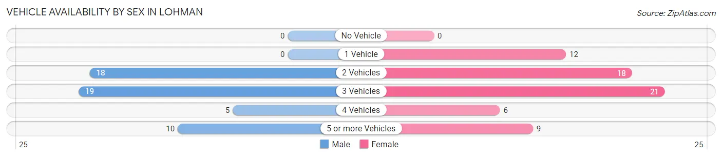 Vehicle Availability by Sex in Lohman