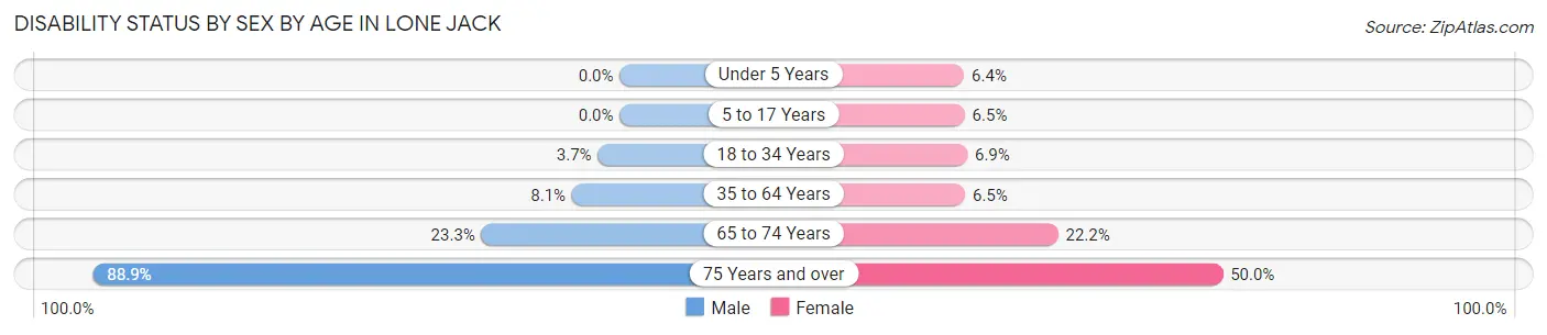 Disability Status by Sex by Age in Lone Jack