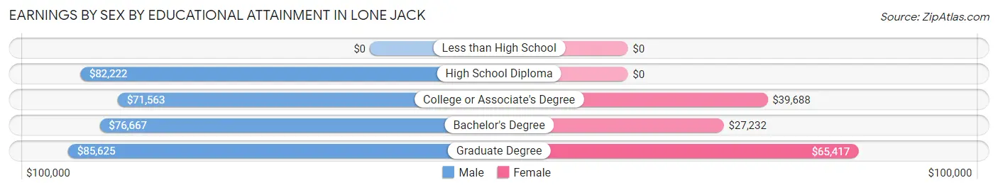Earnings by Sex by Educational Attainment in Lone Jack