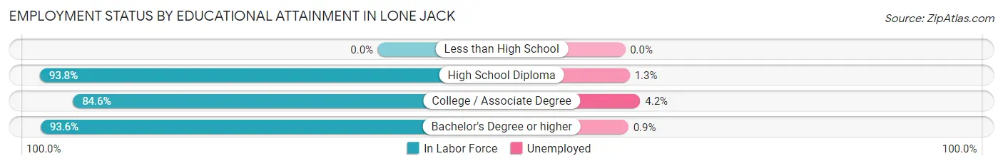Employment Status by Educational Attainment in Lone Jack