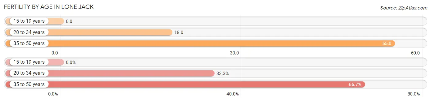 Female Fertility by Age in Lone Jack