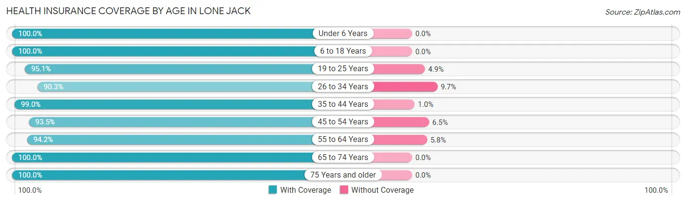 Health Insurance Coverage by Age in Lone Jack