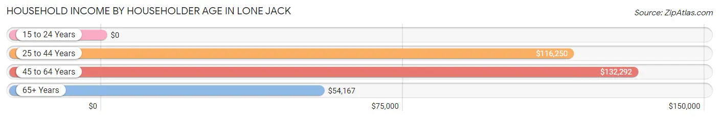 Household Income by Householder Age in Lone Jack