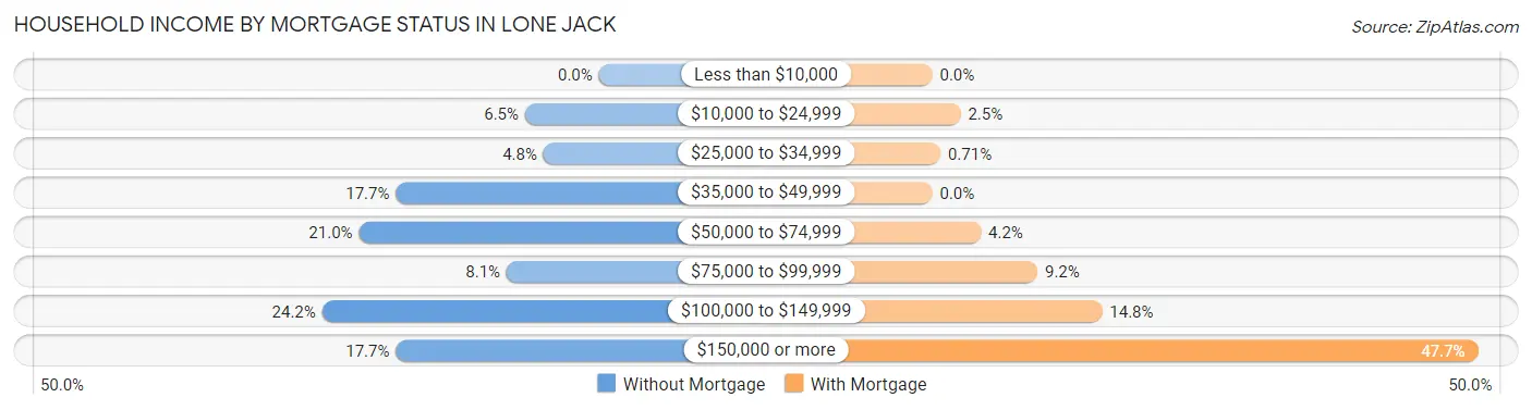 Household Income by Mortgage Status in Lone Jack