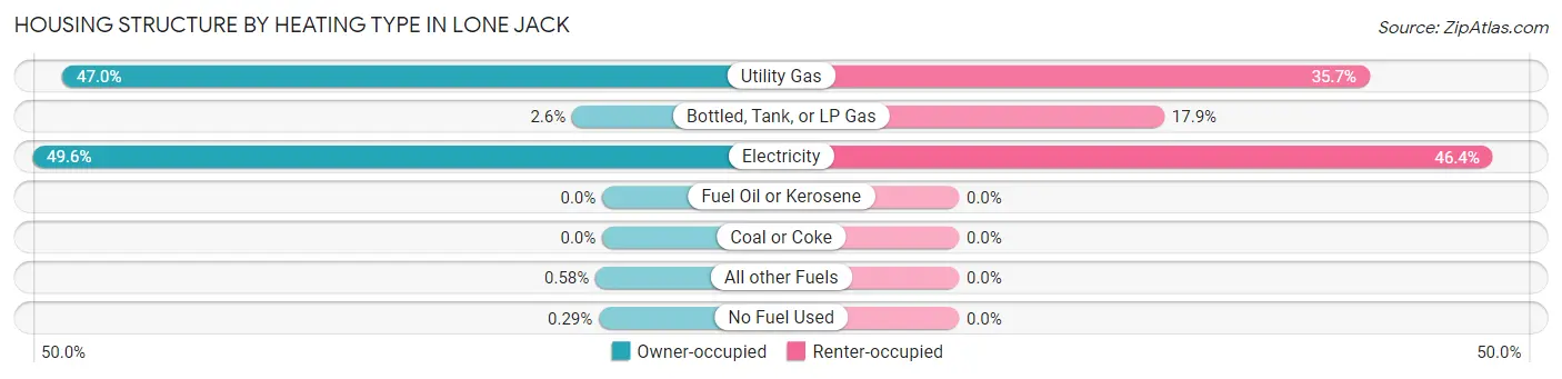 Housing Structure by Heating Type in Lone Jack