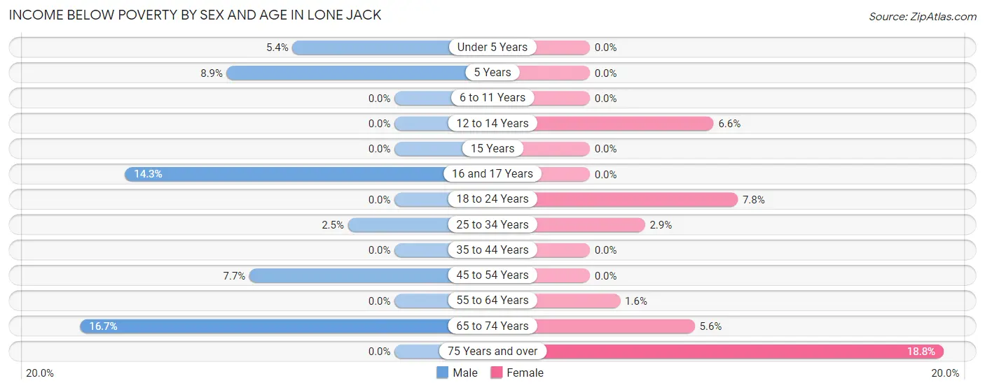 Income Below Poverty by Sex and Age in Lone Jack