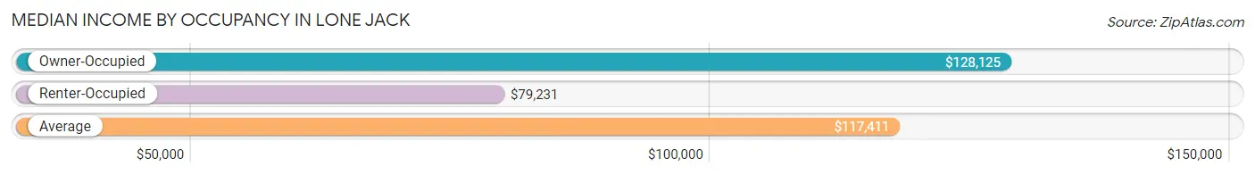 Median Income by Occupancy in Lone Jack