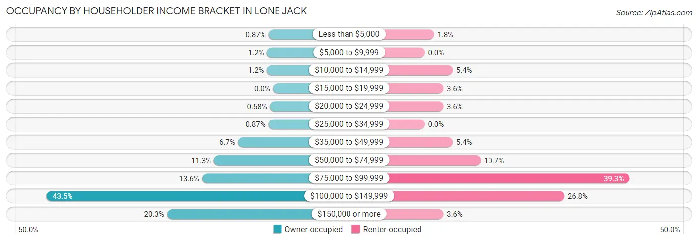 Occupancy by Householder Income Bracket in Lone Jack