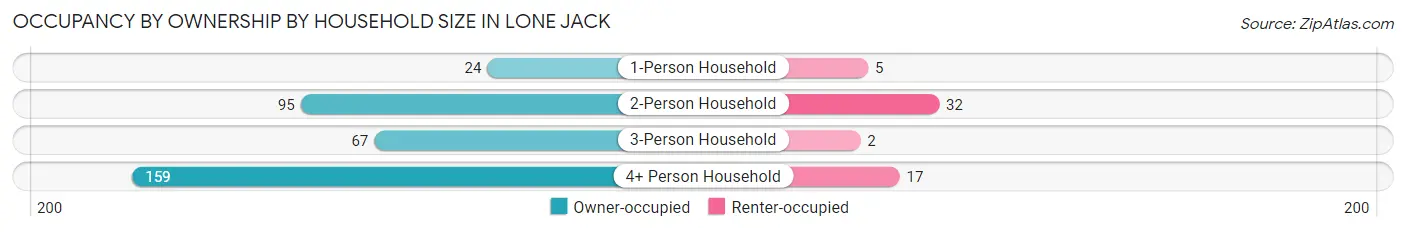 Occupancy by Ownership by Household Size in Lone Jack