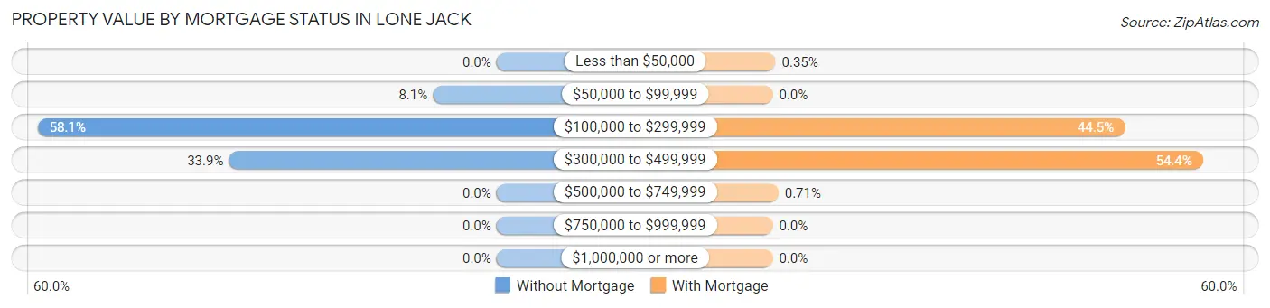 Property Value by Mortgage Status in Lone Jack