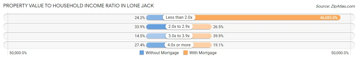 Property Value to Household Income Ratio in Lone Jack