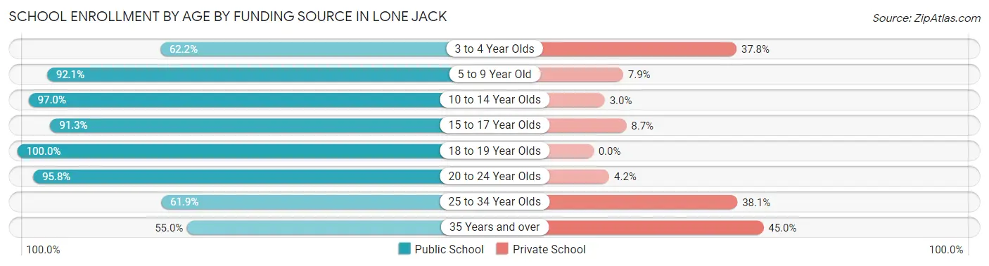 School Enrollment by Age by Funding Source in Lone Jack