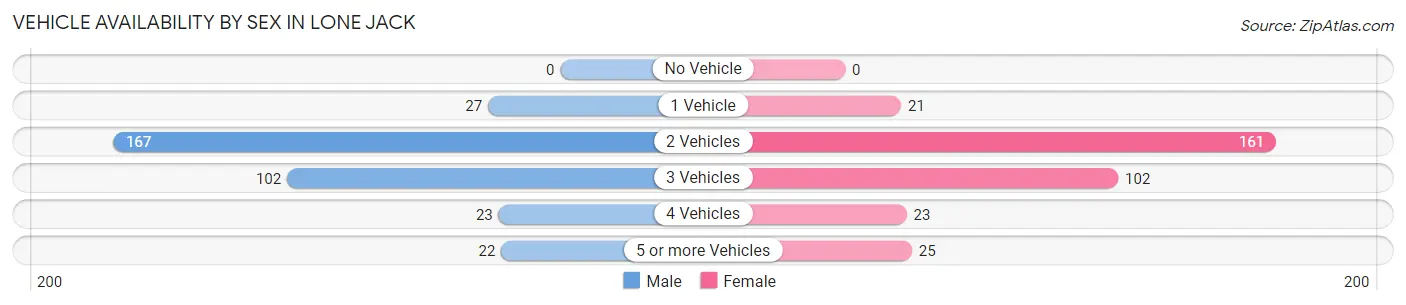 Vehicle Availability by Sex in Lone Jack