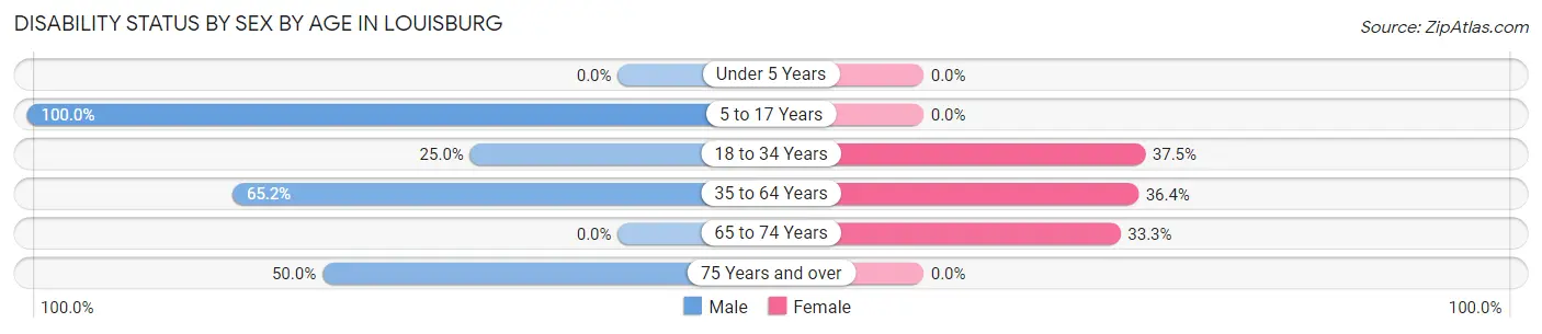 Disability Status by Sex by Age in Louisburg