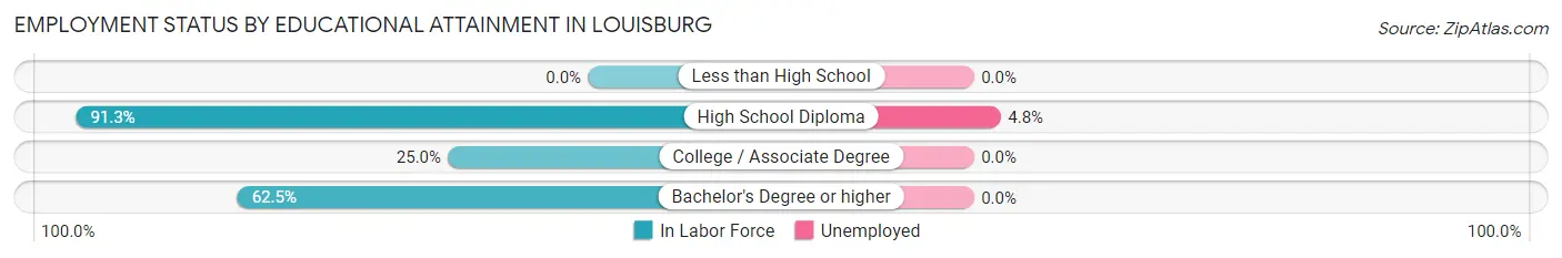 Employment Status by Educational Attainment in Louisburg