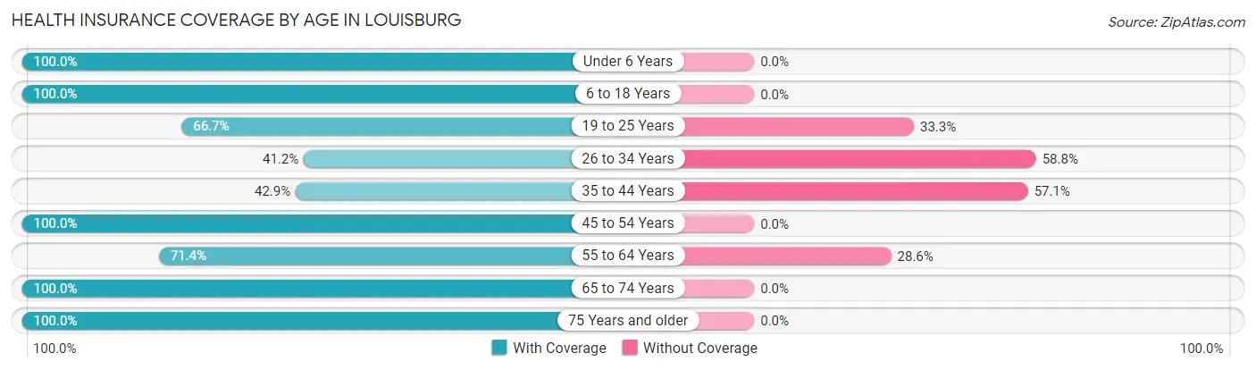 Health Insurance Coverage by Age in Louisburg