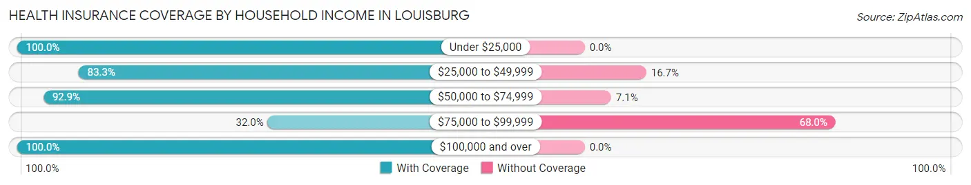 Health Insurance Coverage by Household Income in Louisburg
