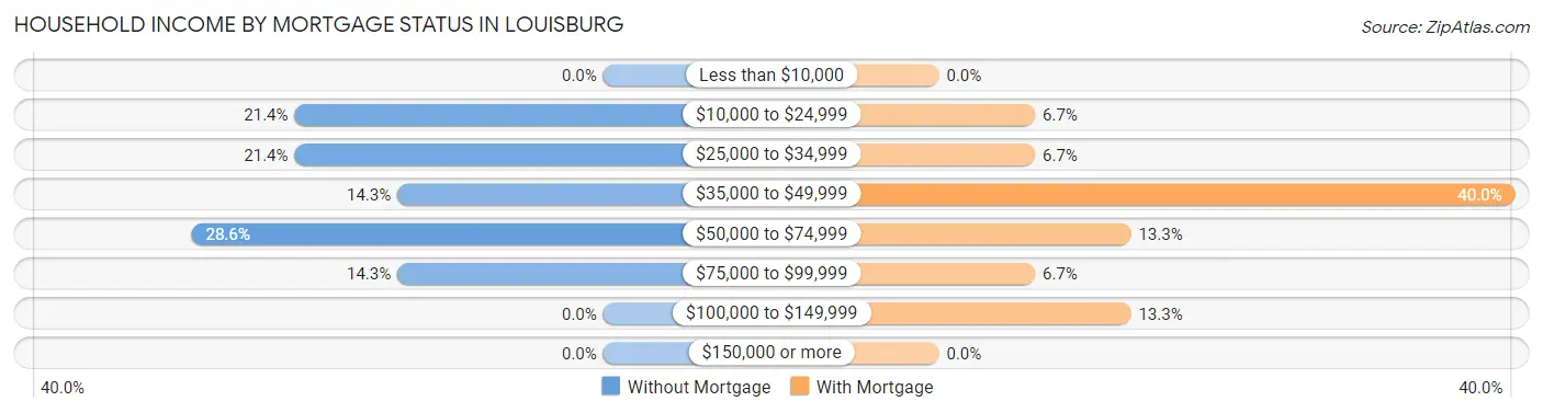 Household Income by Mortgage Status in Louisburg