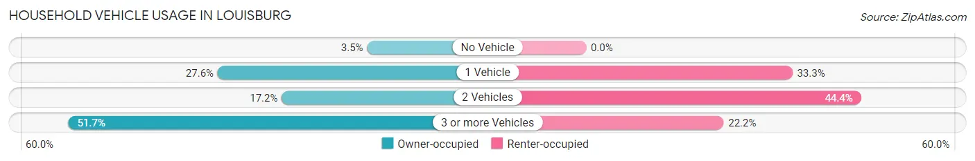 Household Vehicle Usage in Louisburg