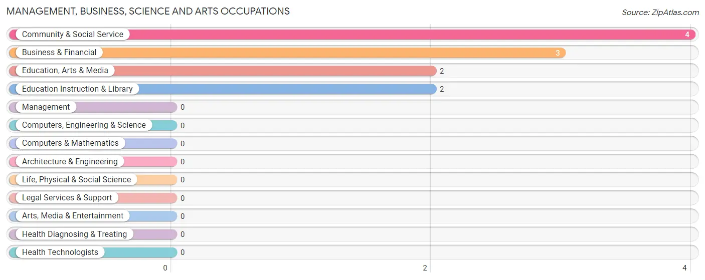 Management, Business, Science and Arts Occupations in Louisburg