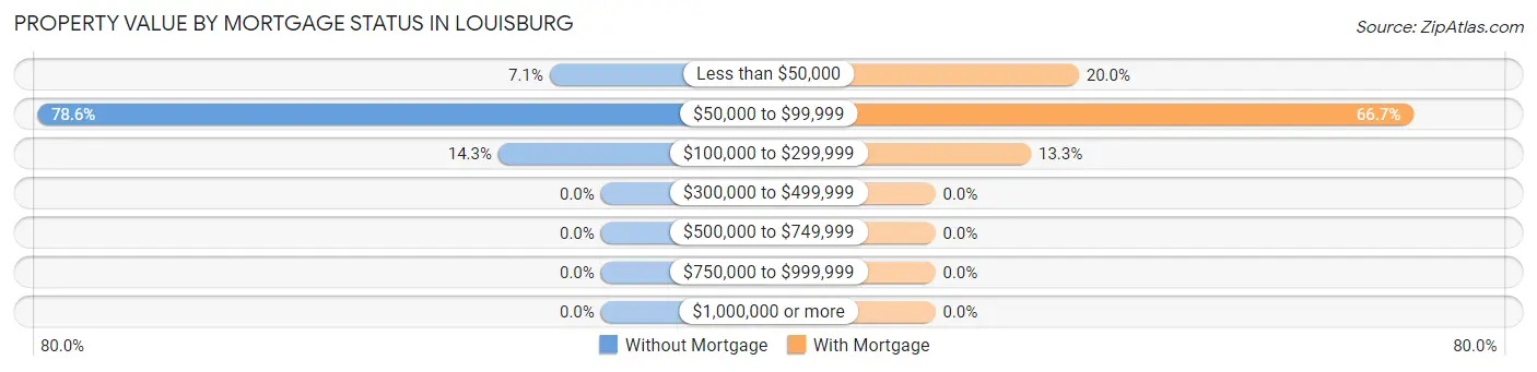 Property Value by Mortgage Status in Louisburg