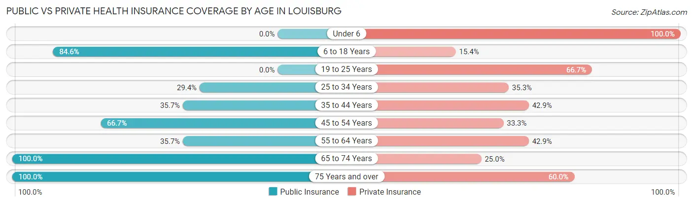 Public vs Private Health Insurance Coverage by Age in Louisburg