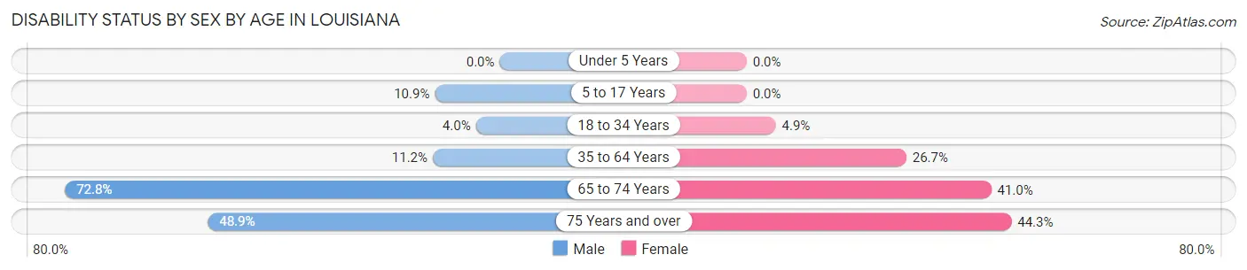 Disability Status by Sex by Age in Louisiana