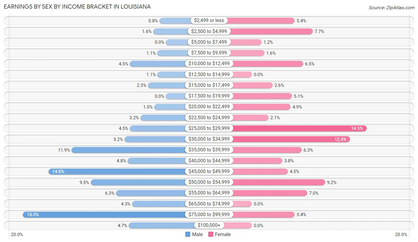 Earnings by Sex by Income Bracket in Louisiana