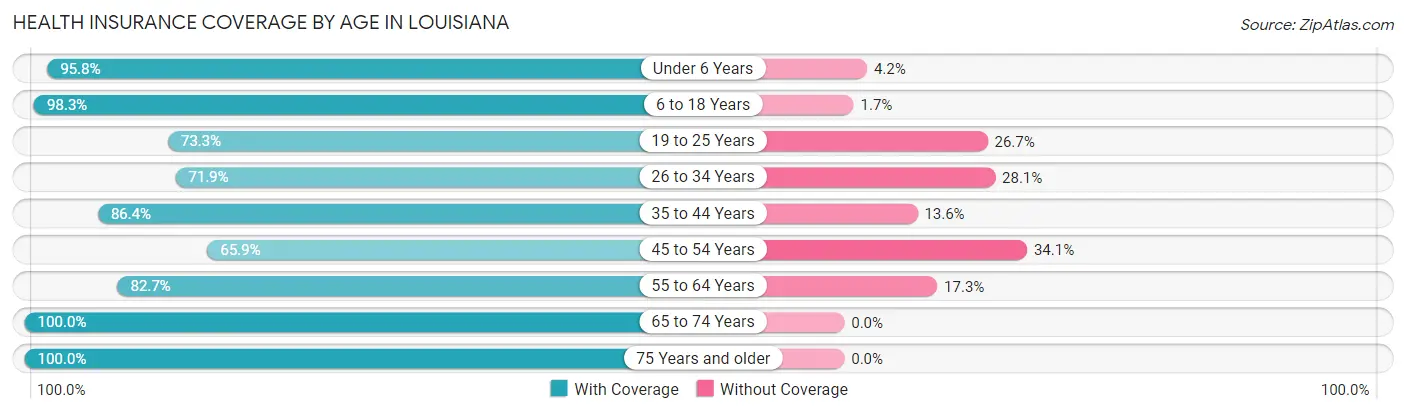 Health Insurance Coverage by Age in Louisiana