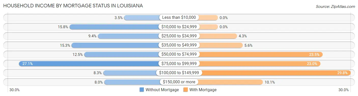 Household Income by Mortgage Status in Louisiana