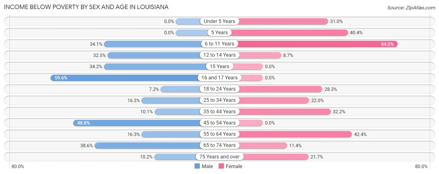 Income Below Poverty by Sex and Age in Louisiana