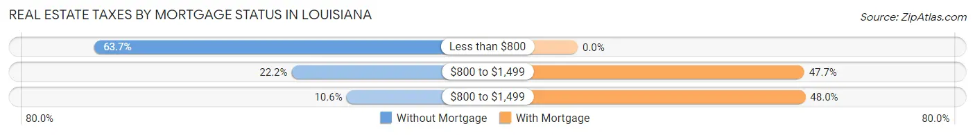 Real Estate Taxes by Mortgage Status in Louisiana
