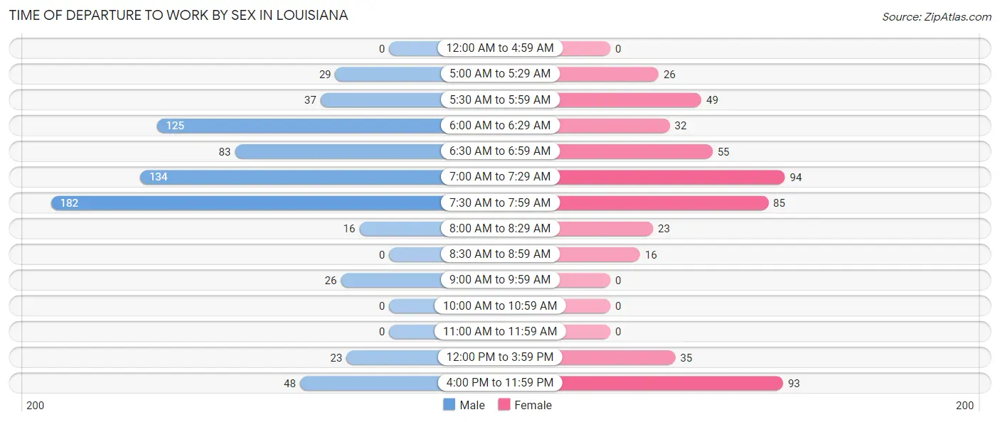 Time of Departure to Work by Sex in Louisiana