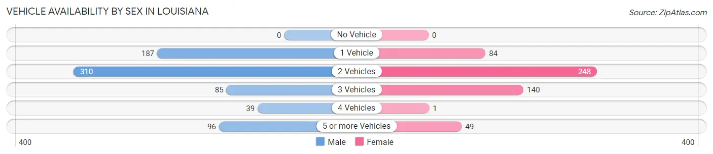 Vehicle Availability by Sex in Louisiana