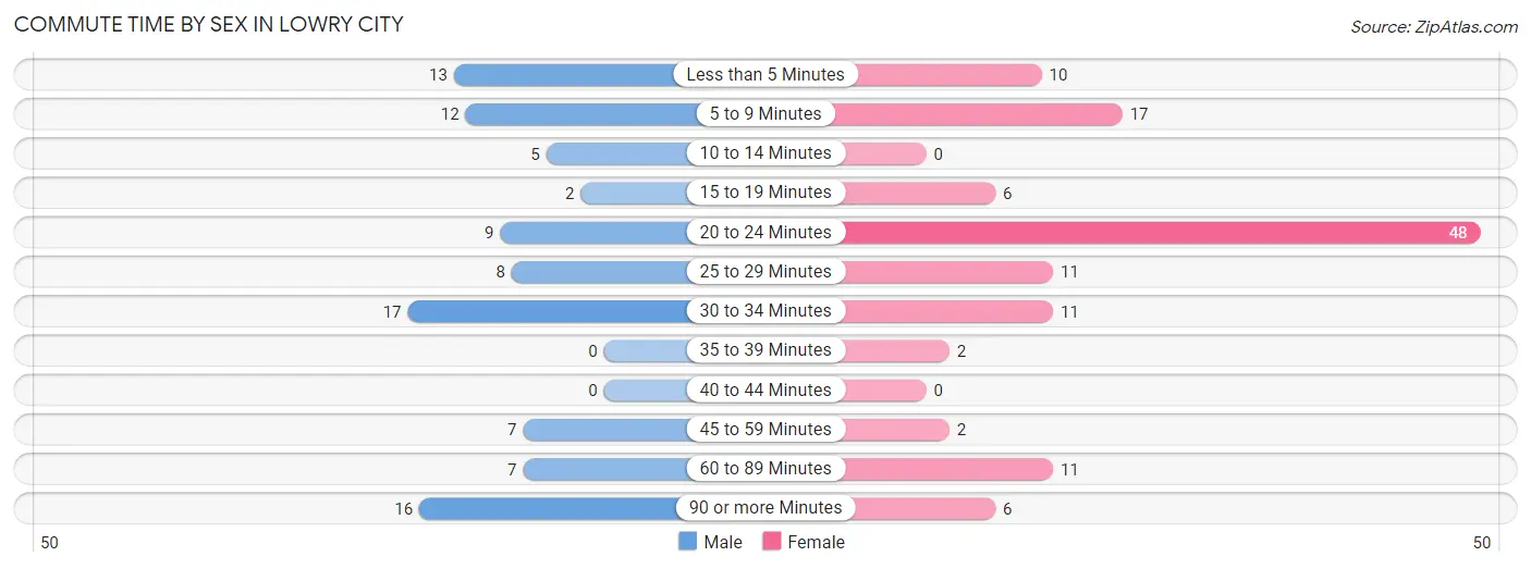 Commute Time by Sex in Lowry City