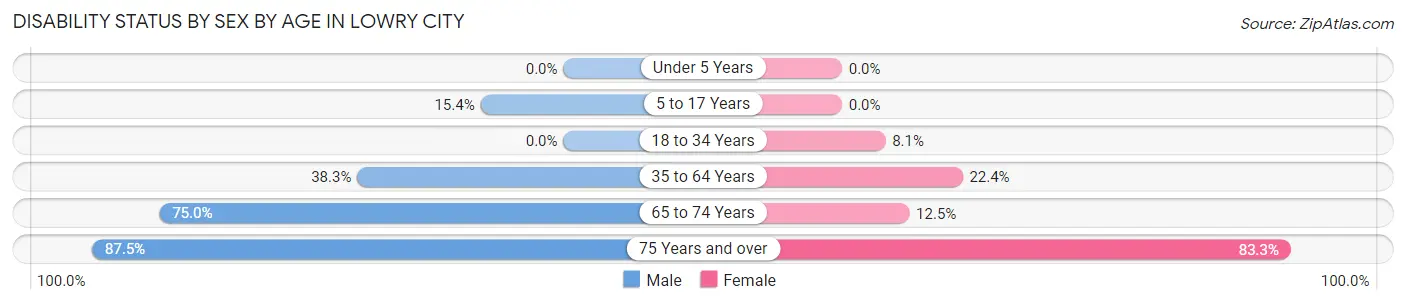 Disability Status by Sex by Age in Lowry City