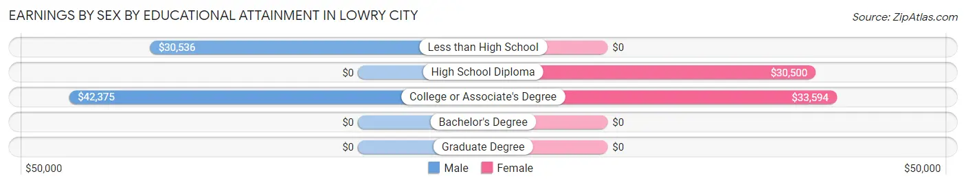 Earnings by Sex by Educational Attainment in Lowry City