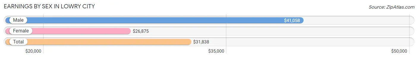 Earnings by Sex in Lowry City