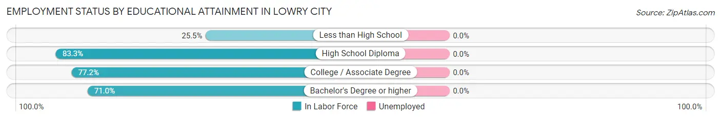 Employment Status by Educational Attainment in Lowry City