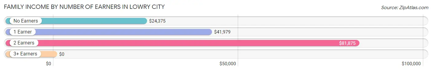 Family Income by Number of Earners in Lowry City