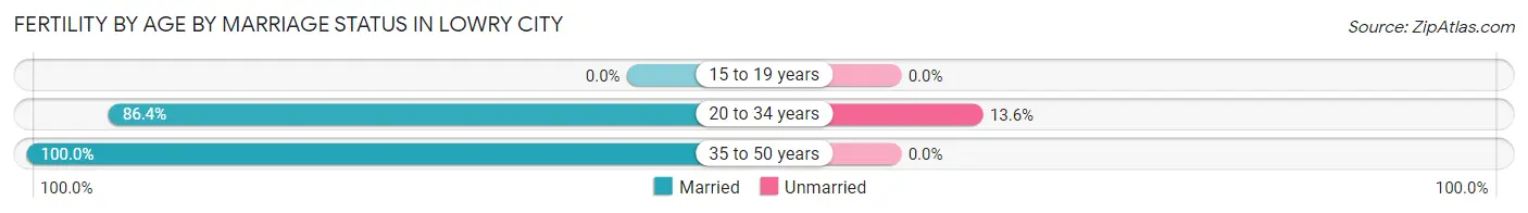 Female Fertility by Age by Marriage Status in Lowry City